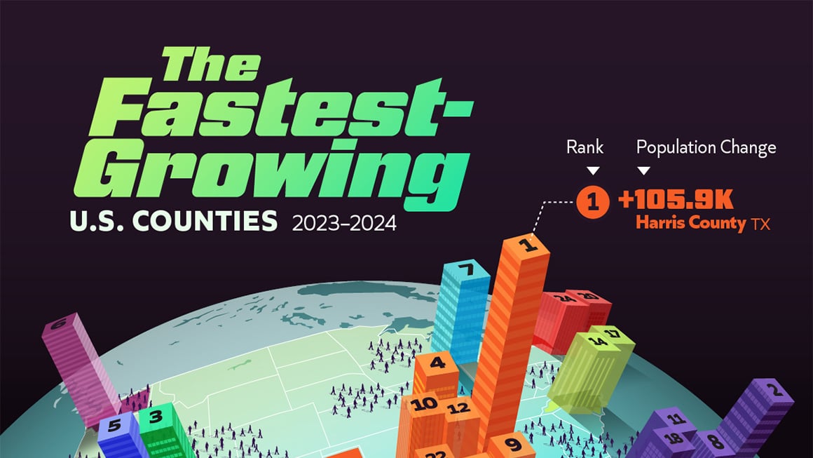 Visual Capitalist: Visualizing the Fastest-Growing U.S. Counties